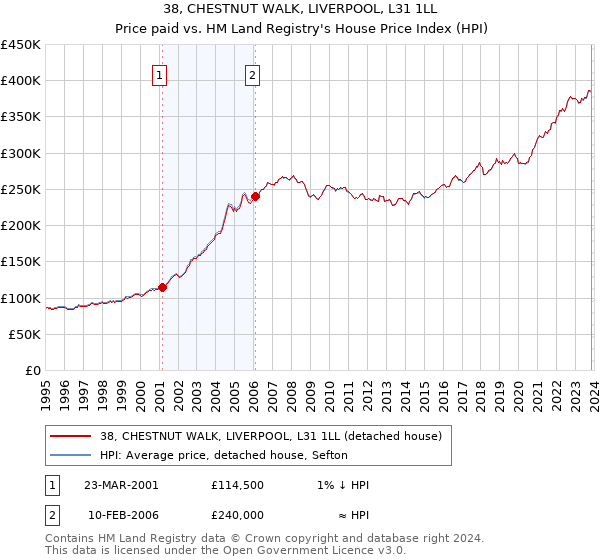 38, CHESTNUT WALK, LIVERPOOL, L31 1LL: Price paid vs HM Land Registry's House Price Index