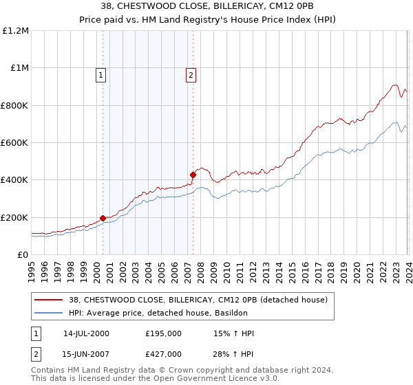 38, CHESTWOOD CLOSE, BILLERICAY, CM12 0PB: Price paid vs HM Land Registry's House Price Index