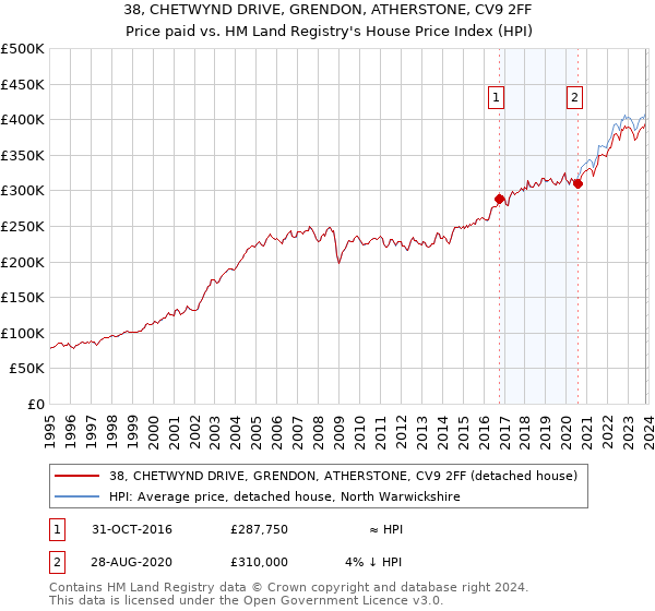38, CHETWYND DRIVE, GRENDON, ATHERSTONE, CV9 2FF: Price paid vs HM Land Registry's House Price Index
