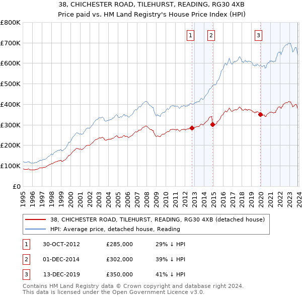 38, CHICHESTER ROAD, TILEHURST, READING, RG30 4XB: Price paid vs HM Land Registry's House Price Index