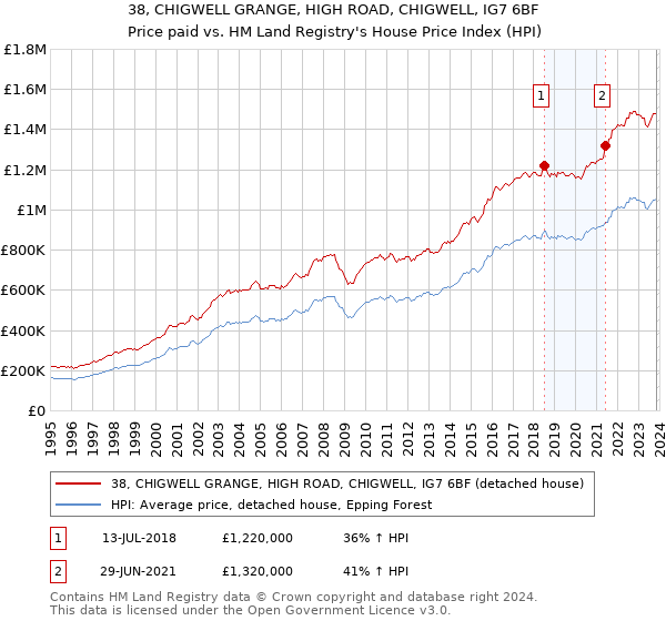 38, CHIGWELL GRANGE, HIGH ROAD, CHIGWELL, IG7 6BF: Price paid vs HM Land Registry's House Price Index