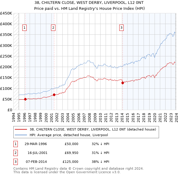 38, CHILTERN CLOSE, WEST DERBY, LIVERPOOL, L12 0NT: Price paid vs HM Land Registry's House Price Index