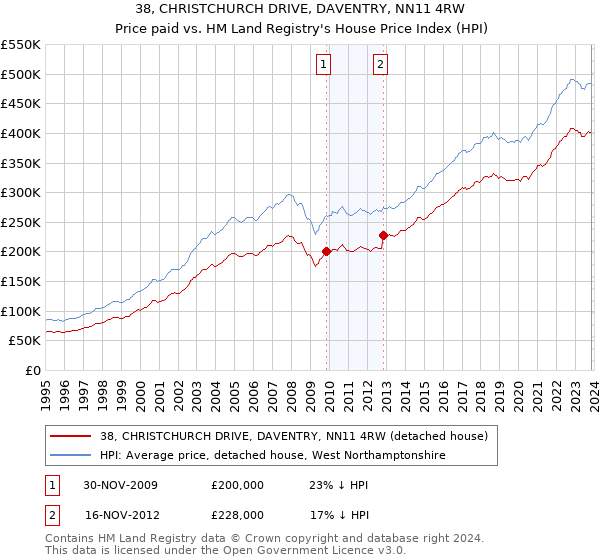 38, CHRISTCHURCH DRIVE, DAVENTRY, NN11 4RW: Price paid vs HM Land Registry's House Price Index