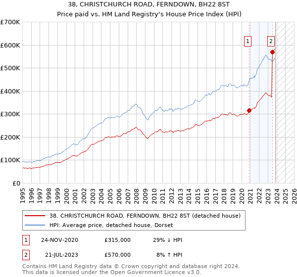 38, CHRISTCHURCH ROAD, FERNDOWN, BH22 8ST: Price paid vs HM Land Registry's House Price Index