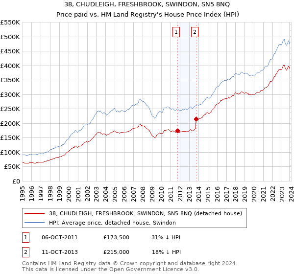 38, CHUDLEIGH, FRESHBROOK, SWINDON, SN5 8NQ: Price paid vs HM Land Registry's House Price Index