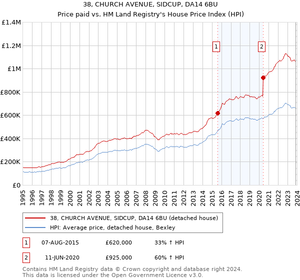 38, CHURCH AVENUE, SIDCUP, DA14 6BU: Price paid vs HM Land Registry's House Price Index