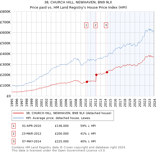 38, CHURCH HILL, NEWHAVEN, BN9 9LX: Price paid vs HM Land Registry's House Price Index