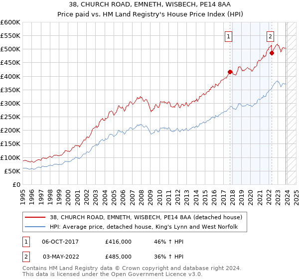 38, CHURCH ROAD, EMNETH, WISBECH, PE14 8AA: Price paid vs HM Land Registry's House Price Index