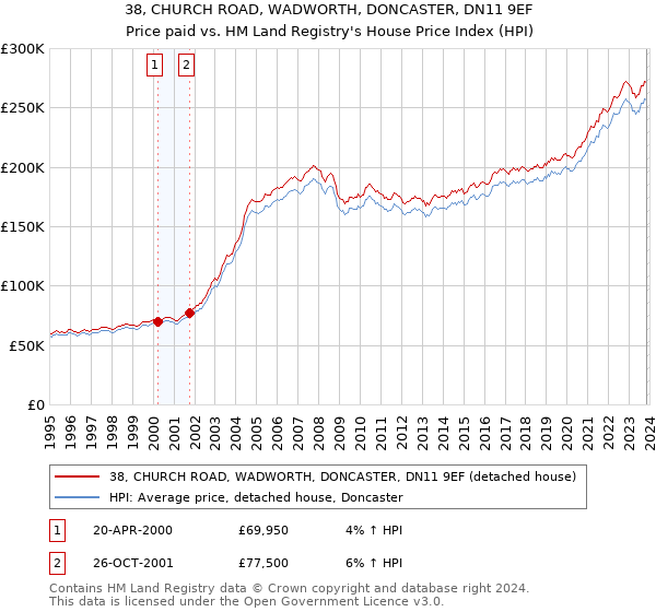 38, CHURCH ROAD, WADWORTH, DONCASTER, DN11 9EF: Price paid vs HM Land Registry's House Price Index