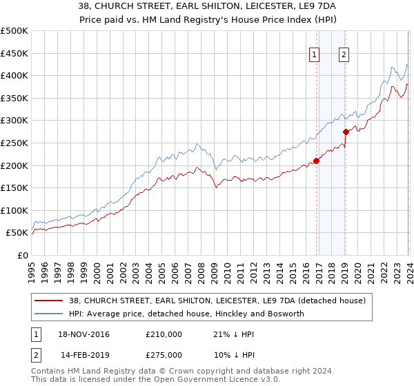 38, CHURCH STREET, EARL SHILTON, LEICESTER, LE9 7DA: Price paid vs HM Land Registry's House Price Index