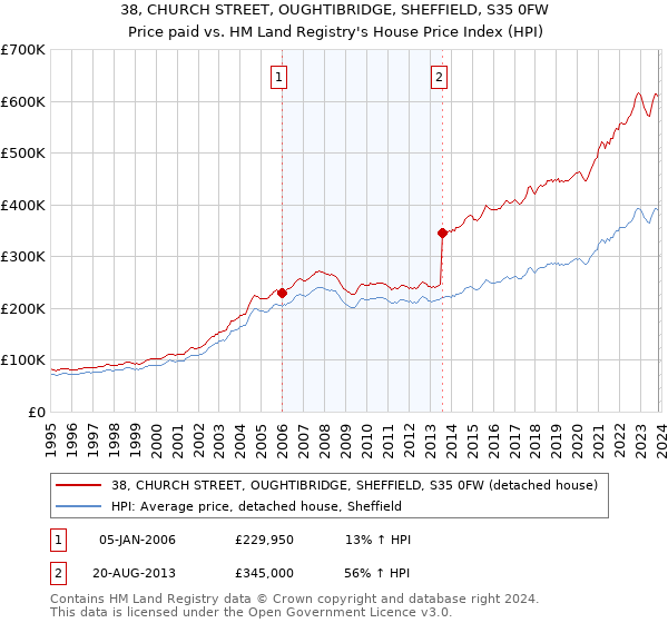 38, CHURCH STREET, OUGHTIBRIDGE, SHEFFIELD, S35 0FW: Price paid vs HM Land Registry's House Price Index