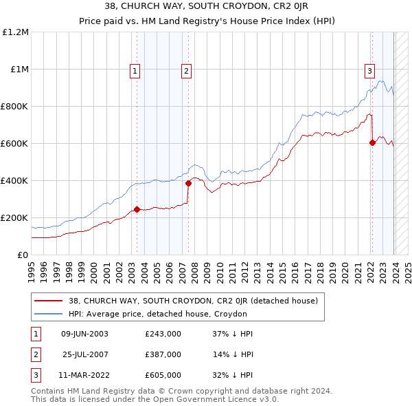 38, CHURCH WAY, SOUTH CROYDON, CR2 0JR: Price paid vs HM Land Registry's House Price Index