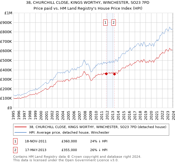 38, CHURCHILL CLOSE, KINGS WORTHY, WINCHESTER, SO23 7PD: Price paid vs HM Land Registry's House Price Index