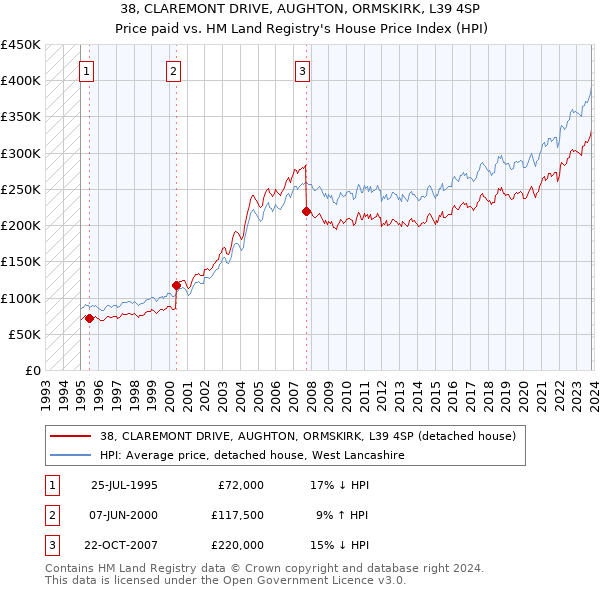 38, CLAREMONT DRIVE, AUGHTON, ORMSKIRK, L39 4SP: Price paid vs HM Land Registry's House Price Index