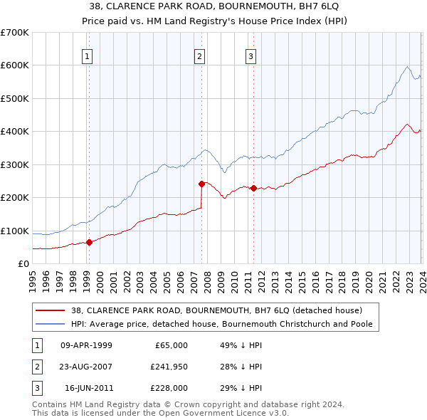38, CLARENCE PARK ROAD, BOURNEMOUTH, BH7 6LQ: Price paid vs HM Land Registry's House Price Index