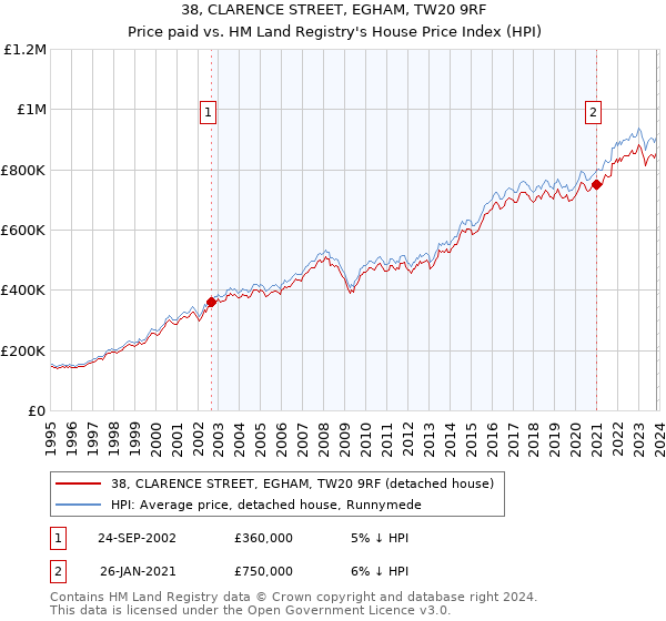 38, CLARENCE STREET, EGHAM, TW20 9RF: Price paid vs HM Land Registry's House Price Index