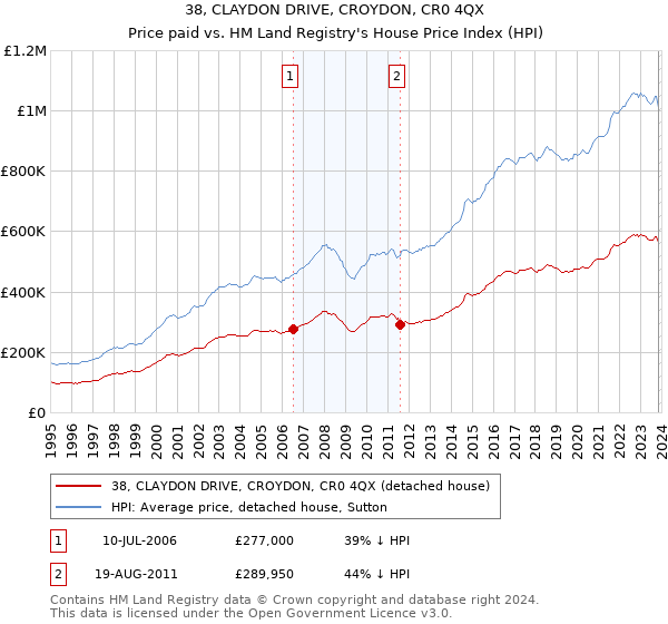 38, CLAYDON DRIVE, CROYDON, CR0 4QX: Price paid vs HM Land Registry's House Price Index