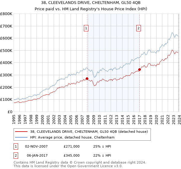 38, CLEEVELANDS DRIVE, CHELTENHAM, GL50 4QB: Price paid vs HM Land Registry's House Price Index