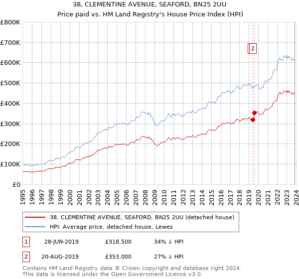 38, CLEMENTINE AVENUE, SEAFORD, BN25 2UU: Price paid vs HM Land Registry's House Price Index