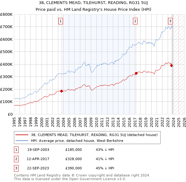 38, CLEMENTS MEAD, TILEHURST, READING, RG31 5UJ: Price paid vs HM Land Registry's House Price Index