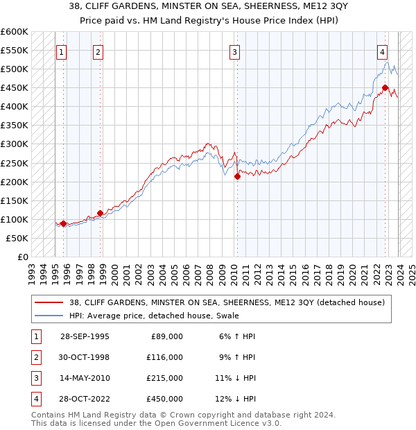 38, CLIFF GARDENS, MINSTER ON SEA, SHEERNESS, ME12 3QY: Price paid vs HM Land Registry's House Price Index