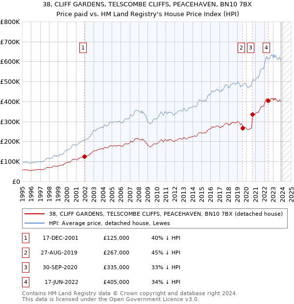 38, CLIFF GARDENS, TELSCOMBE CLIFFS, PEACEHAVEN, BN10 7BX: Price paid vs HM Land Registry's House Price Index