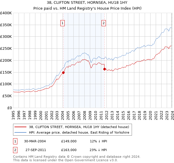 38, CLIFTON STREET, HORNSEA, HU18 1HY: Price paid vs HM Land Registry's House Price Index