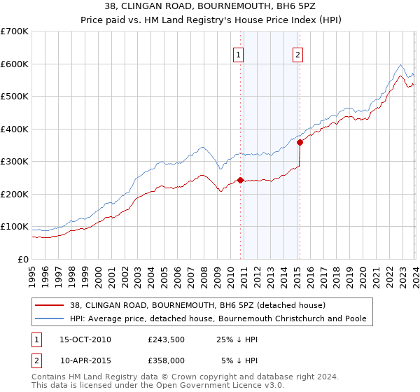 38, CLINGAN ROAD, BOURNEMOUTH, BH6 5PZ: Price paid vs HM Land Registry's House Price Index