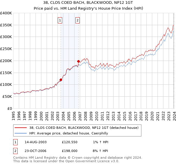 38, CLOS COED BACH, BLACKWOOD, NP12 1GT: Price paid vs HM Land Registry's House Price Index
