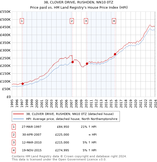 38, CLOVER DRIVE, RUSHDEN, NN10 0TZ: Price paid vs HM Land Registry's House Price Index