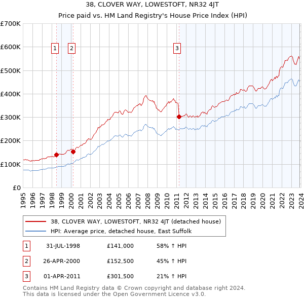 38, CLOVER WAY, LOWESTOFT, NR32 4JT: Price paid vs HM Land Registry's House Price Index