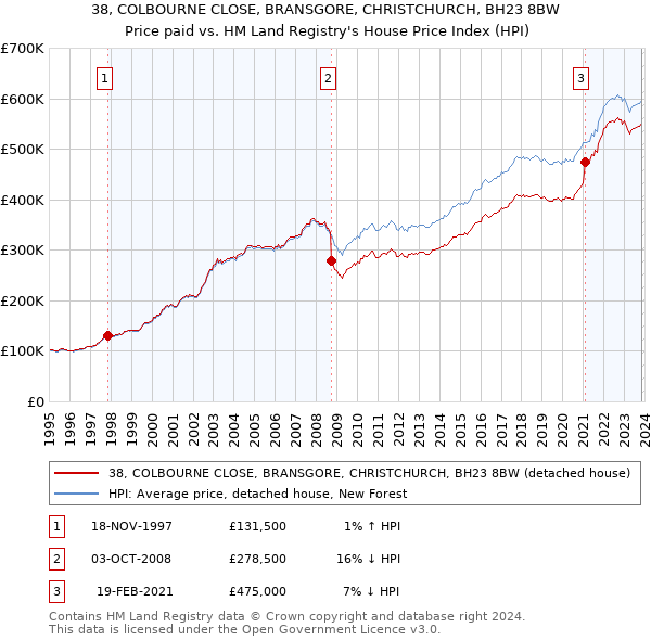 38, COLBOURNE CLOSE, BRANSGORE, CHRISTCHURCH, BH23 8BW: Price paid vs HM Land Registry's House Price Index