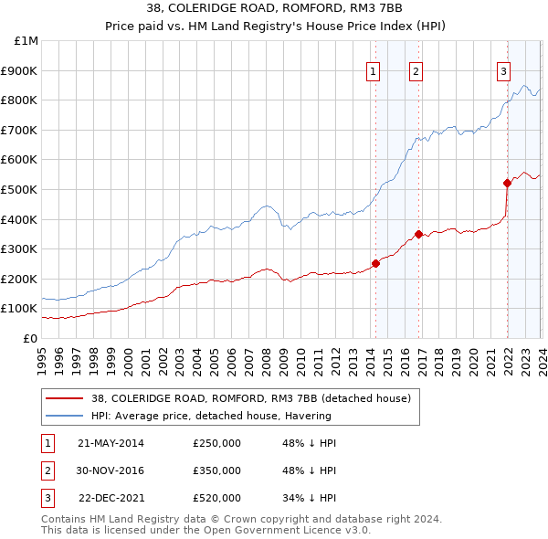 38, COLERIDGE ROAD, ROMFORD, RM3 7BB: Price paid vs HM Land Registry's House Price Index