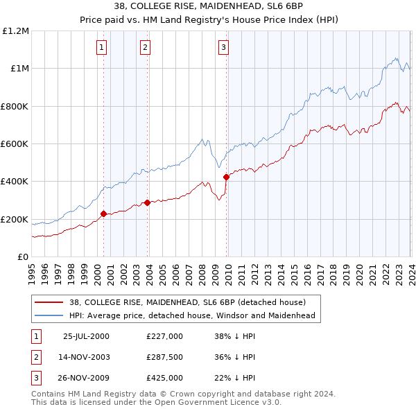38, COLLEGE RISE, MAIDENHEAD, SL6 6BP: Price paid vs HM Land Registry's House Price Index