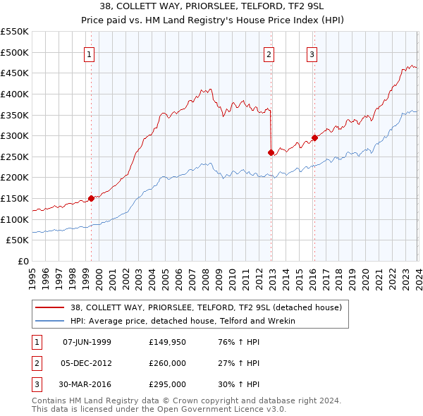 38, COLLETT WAY, PRIORSLEE, TELFORD, TF2 9SL: Price paid vs HM Land Registry's House Price Index