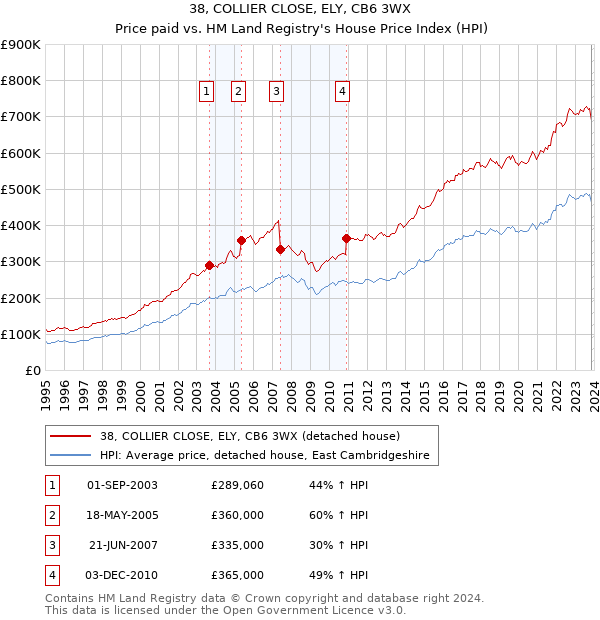 38, COLLIER CLOSE, ELY, CB6 3WX: Price paid vs HM Land Registry's House Price Index