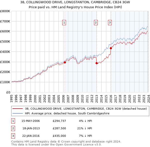 38, COLLINGWOOD DRIVE, LONGSTANTON, CAMBRIDGE, CB24 3GW: Price paid vs HM Land Registry's House Price Index