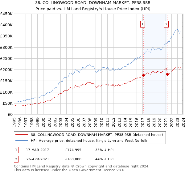 38, COLLINGWOOD ROAD, DOWNHAM MARKET, PE38 9SB: Price paid vs HM Land Registry's House Price Index