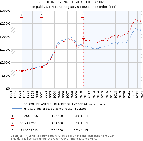 38, COLLINS AVENUE, BLACKPOOL, FY2 0NS: Price paid vs HM Land Registry's House Price Index