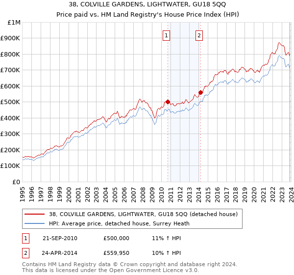 38, COLVILLE GARDENS, LIGHTWATER, GU18 5QQ: Price paid vs HM Land Registry's House Price Index