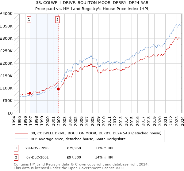 38, COLWELL DRIVE, BOULTON MOOR, DERBY, DE24 5AB: Price paid vs HM Land Registry's House Price Index