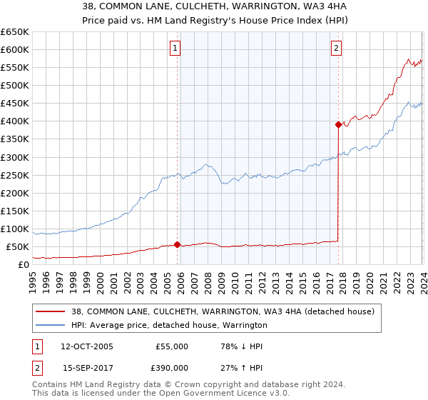 38, COMMON LANE, CULCHETH, WARRINGTON, WA3 4HA: Price paid vs HM Land Registry's House Price Index
