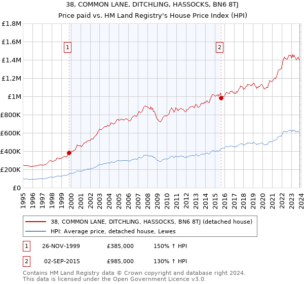 38, COMMON LANE, DITCHLING, HASSOCKS, BN6 8TJ: Price paid vs HM Land Registry's House Price Index