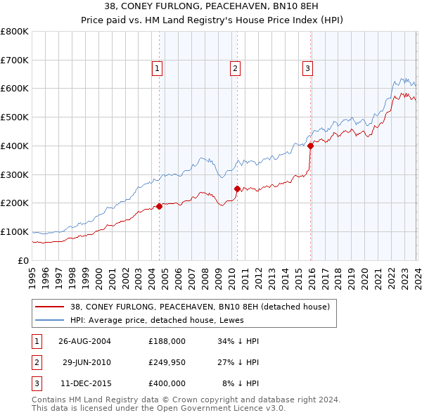 38, CONEY FURLONG, PEACEHAVEN, BN10 8EH: Price paid vs HM Land Registry's House Price Index