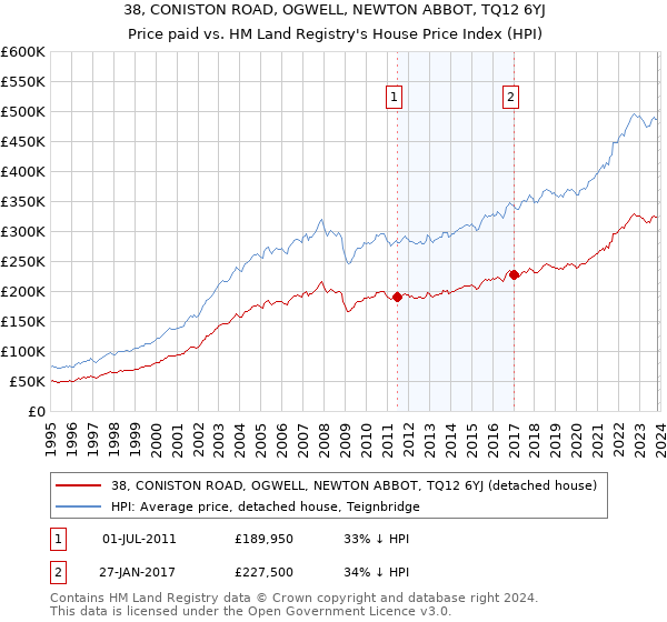 38, CONISTON ROAD, OGWELL, NEWTON ABBOT, TQ12 6YJ: Price paid vs HM Land Registry's House Price Index