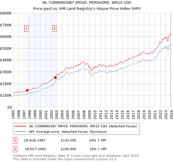 38, CONNINGSBY DRIVE, PERSHORE, WR10 1QX: Price paid vs HM Land Registry's House Price Index