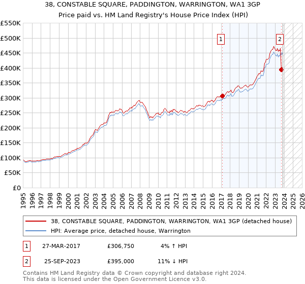 38, CONSTABLE SQUARE, PADDINGTON, WARRINGTON, WA1 3GP: Price paid vs HM Land Registry's House Price Index