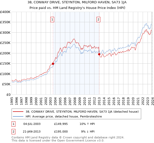 38, CONWAY DRIVE, STEYNTON, MILFORD HAVEN, SA73 1JA: Price paid vs HM Land Registry's House Price Index
