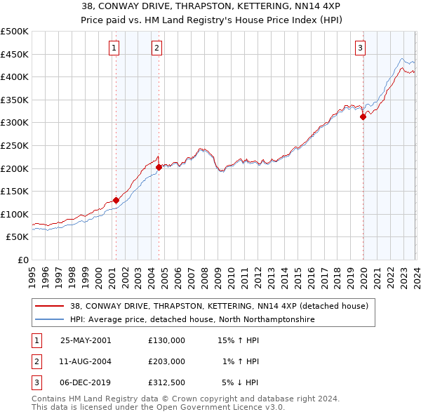 38, CONWAY DRIVE, THRAPSTON, KETTERING, NN14 4XP: Price paid vs HM Land Registry's House Price Index