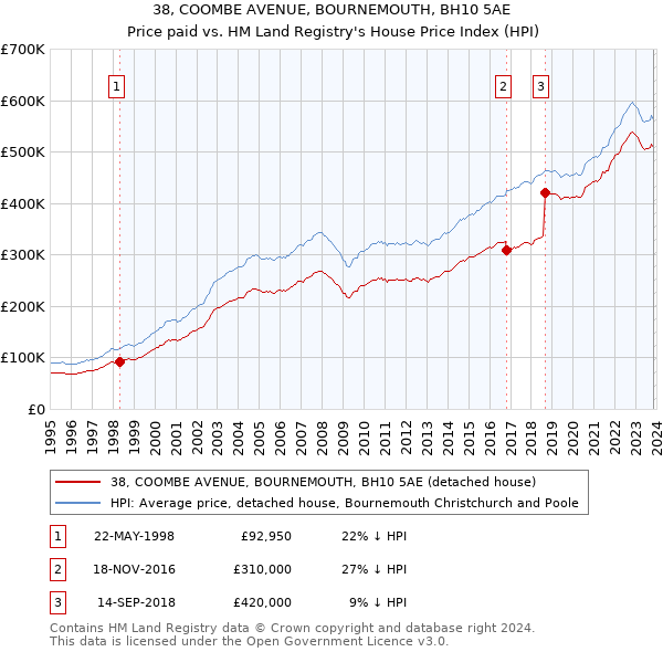 38, COOMBE AVENUE, BOURNEMOUTH, BH10 5AE: Price paid vs HM Land Registry's House Price Index